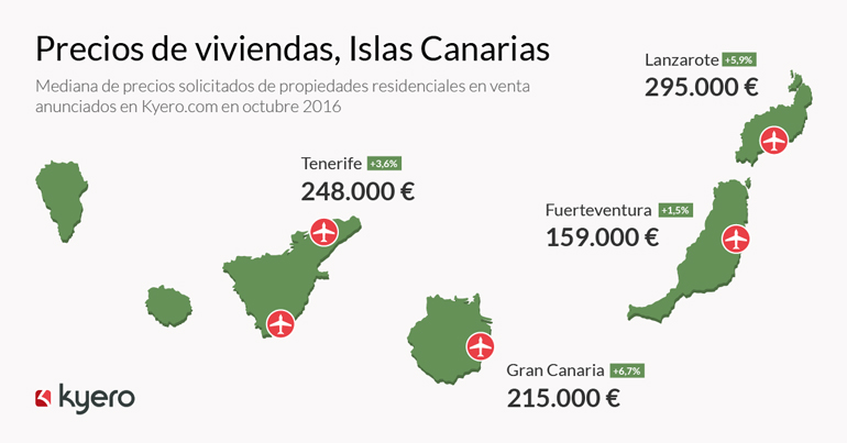 precios canarias