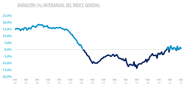 El precio de la vivienda sube un 0,9% respecto a enero de 2016