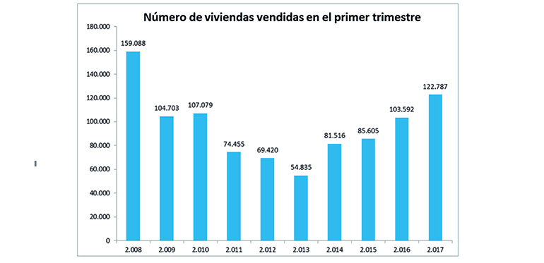 Compraventa