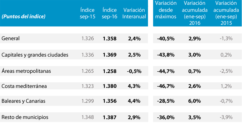 indice precio de la vivienda